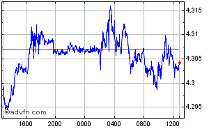 Swiss Franc - Polish Zloty Intraday Forex Chart